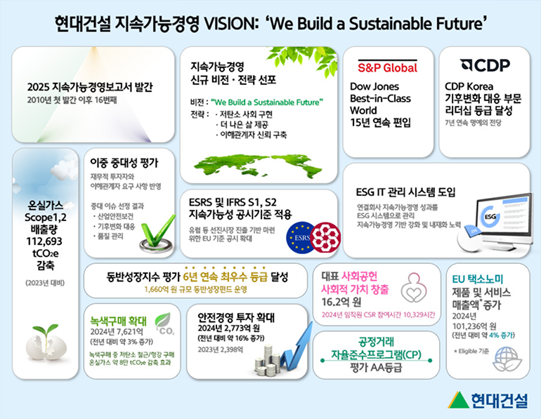 현대건설 지속가능경영 VISION: We Build a Sustainable Future  2025 지속가능경영보고서 발간  2010년 첫 발간 이후 16번째  지속가능경영 신규 비전·전략 선포  비전: 우리는 지속 가능한 미래를 건설합니다  전략 : 저탄소 사회 구현  더 나은 삶 제공  이해관계자 신뢰 구축  S&P 글로벌  Dow Jones Best-in-Class World 15년 연속 편입  CDP  CDP한국  기후변화 대응 부문 리더십 등급 달성  7년 연속 명예의 전당  이중 중대성 평가  재무적 투자자와 이해관계자 요구 사항 반영  중대 이슈 선정 결과  ㆍ산업안전보건  기후변화 대응  품질 관리  ESRS 및 IFRS S1, S2 지속가능성 공시기준 적용  유럽 등 선진시장 진출 기반 마련 위한 EU 기준 공시 확대  ESG IT 관리 시스템 도입  연결회사 지속가능경영 성과를 ESG 시스템으로 관리 지속가능경영 기반 강화 및 내재화 노력  온실가스 Scope1,2 배출량 112,693 tCO2e 감축 (2023년 대비)  동반성장지수 평가 6년 연속 최우수 등급 달성 1,660억 원 규모 동반성장펀드 운영  대표 사회공헌 사회적 가치 창출 16.2억 원  2024년 임직원 CSR 참여시간 10,329시간  녹색구매 확대  2024년 7,621억 CO,  (전년 대비 약 3% 증가)  녹색구매 중 저탄소 철근/형강 구매 온실가스 약 8만 CO₂e 감축 효과  안전경영 투자 확대 2024년 2,773억 원 (전년 대비 약 16% 증가) 2023년 2,398억  공정거래  자율준수프로그램(CP)  평가 AA등급  EU 택소노미  제품 및 서비스 매출액 증가 2024년 101,236억 원  (전년 대비 약 4% 증가)  * Eligible 기준  현대건설